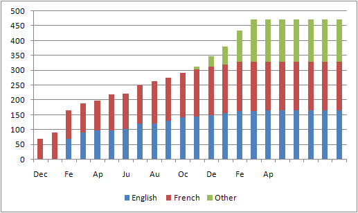 statistics openmaniak.com pages per language
