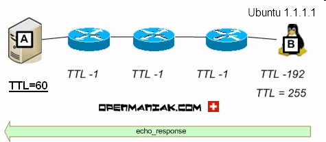 openmaniak scenario ttl time-to-live ubuntu linux
