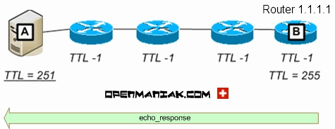 openmaniak scenario ttl time-to-live routeur