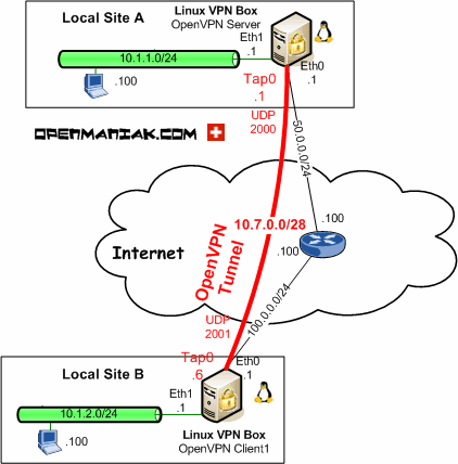 openmaniak openvpn advanced