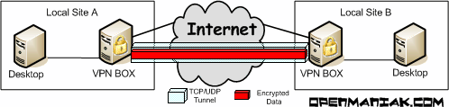 openmaniak openvpn encrypted tunnel