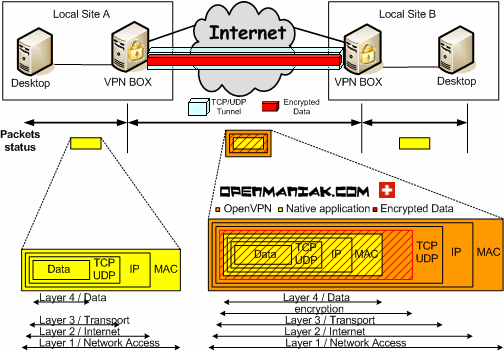 openmaniak openvpn packets tcp/ip description