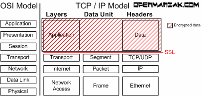 openmaniak osi model openvpn tcp/ip