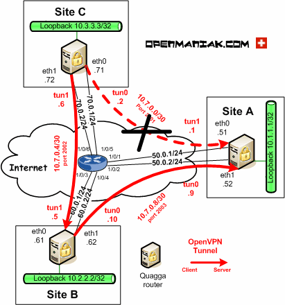 openvpn routing ospf quagga