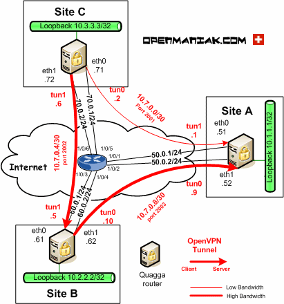 openvpn routing hub