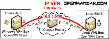 openmaniak openvpn tunnel routed mode IP mode