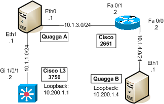 quagga cisco 2651 3750 static routing