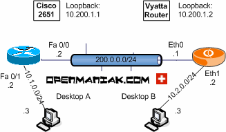 vyatta cisco case study 2651 ospf