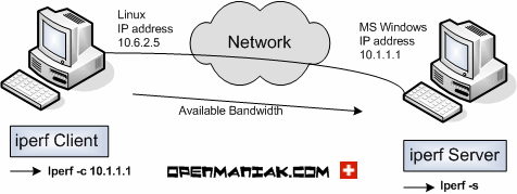 screenshot Iperf bandwidth measure client server