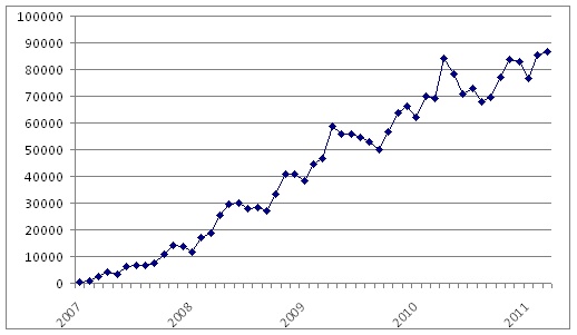 statistics openmaniak.com total of visitors per month