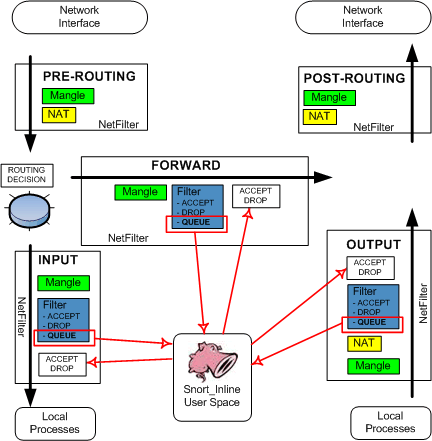 snort_inline netfilter kernel noyau user space queue