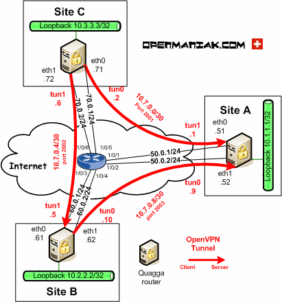 Openvpn routegateway