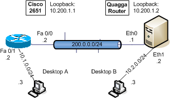 Debian quagga ospf настройка